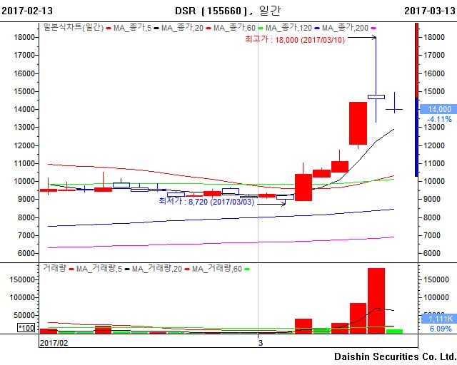 [Hot-Line] DSR, "문재인과 무관" 공시에 약세