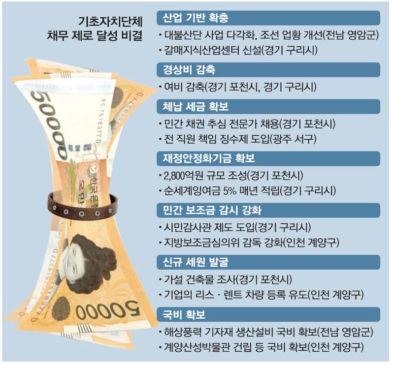 청송·영암·밀양…올해도 `채무제로` 눈앞
