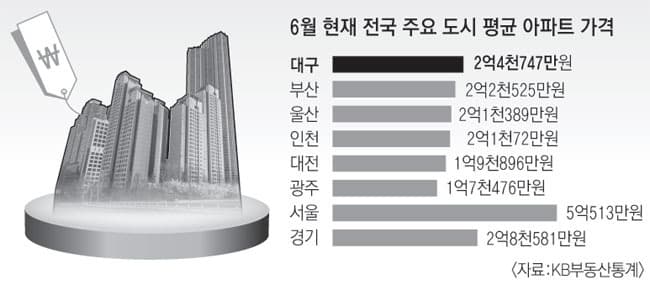 범어에스케이뷰 — 대구 수성구