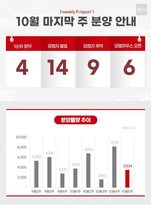 [이주의 분양단지]오산세교 '우미린센트럴시티' 등 전국 4개 단지 3500가구 분양