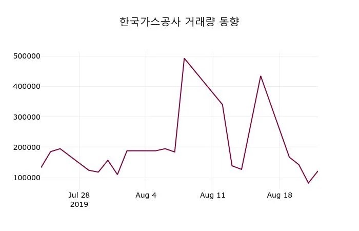 한국가스공사 (036450) 주가 분석 — 시세·전망·투자 포인트 총정리 (2026)
