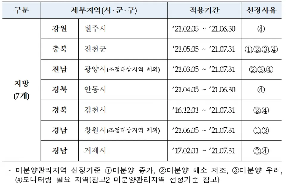 경남 창원시 미분양 아파트 현황 — 단지별 잔여세대·분양가 총정리 (2026)