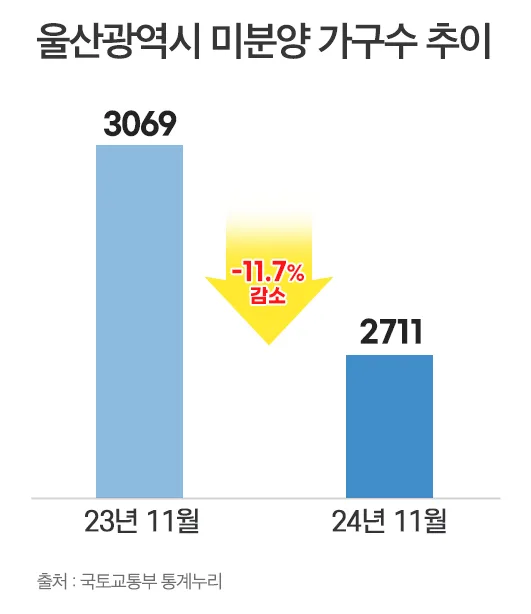 울산 북구 미분양 아파트 현황 — 단지별 잔여세대·분양가 총정리 (2026)