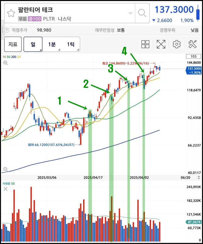 주식 차트 보는 법 — 캔들·이평선·거래량 기초 (2026)
