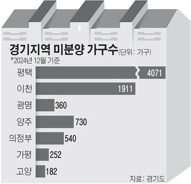 경기 미분양 아파트 총정리 — 34개 단지 14114세대 현황·분양가·입주 (2026)