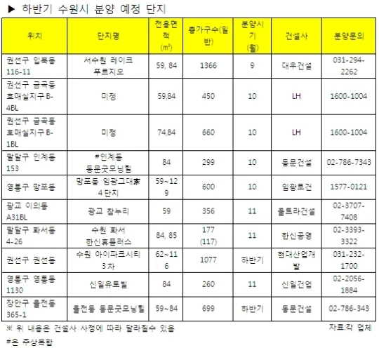 경기 수원시 미분양 현황 — 경기 수원시 잔여세대·분양가·입주 정보 (2026)