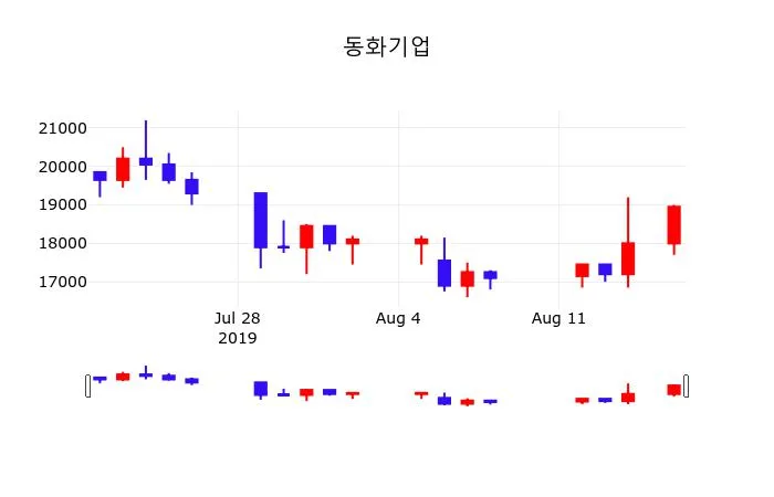 동화기업 (025900) 목표주가 분석 — 증권사 컨센서스 & 적정 가치 평가 2026