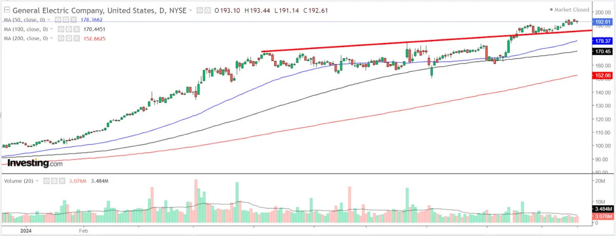 GE Aerospace (GE) 목표주가 분석 — 증권사 컨센서스 & 적정 가치 평가 2026