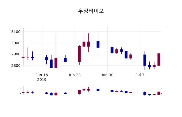 Seagen (SGEN) 목표주가 분석 — 증권사 컨센서스 & 적정 가치 평가 2026