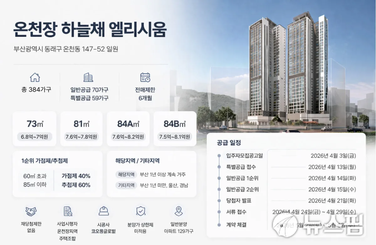 온천장 하늘채 엘리시움 129세대 분양 분석 | 부산 동래구 코오롱글로벌 (2026)
