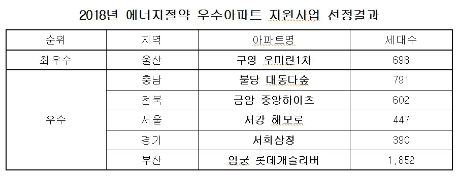 구영1차우미린 울산 울주군 | 분양 청약 시세 심층 분석 (2026)