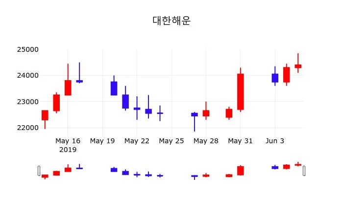 해운선사 유류비 지원책 분석 | 2026 추경 집행 현황과 산업 영향
