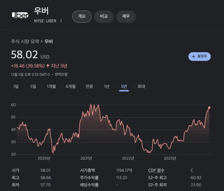 우버 (UBER) 주가 분석 — 시세·전망·투자 포인트 총정리 (2026)
