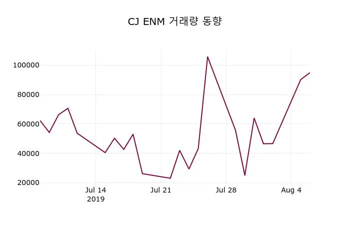 CJ ENM (035760) 주가 분석 — 시세·전망·투자 포인트 총정리 (2026)