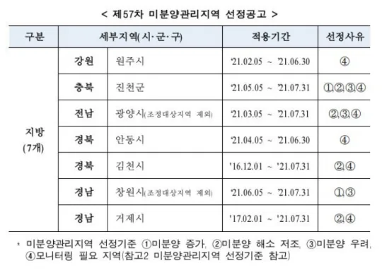 충남 당진시 미분양 미분양 현황 — 충남 당진시 잔여세대·분양가·입주 정보 (2026)