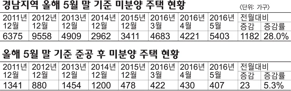 경남 밀양시 미분양 현황 — 경남 밀양시 잔여세대·분양가·입주 정보 (2026)