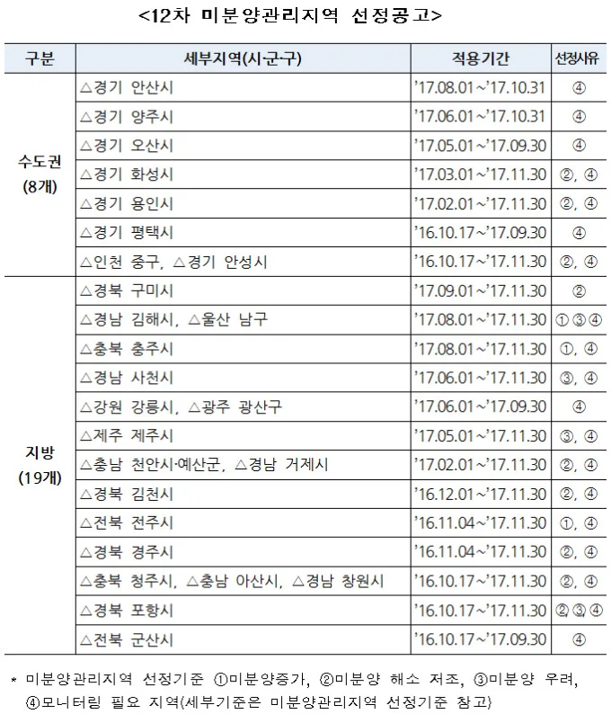 경북 구미시 미분양 미분양 현황 — 경북 구미시 잔여세대·분양가·입주 정보 (2026)