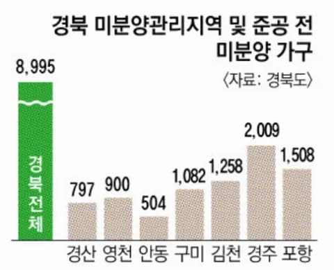 경북 경산시 미분양 미분양 현황 — 경북 경산시 잔여세대·분양가·입주 정보 (2026)
