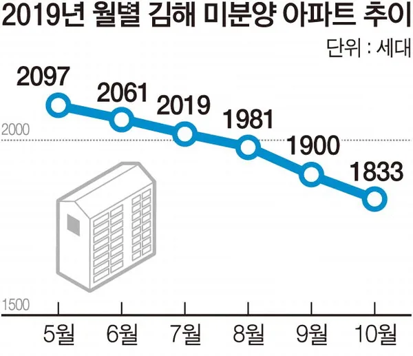 경남 김해시 미분양 미분양 현황 — 경남 김해시 잔여세대·분양가·입주 정보 (2026)