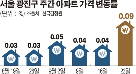 서울 광진구 미분양 아파트 현황 — 단지별 잔여세대·분양가 총정리 (2026)