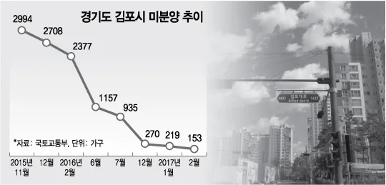 경기 김포시 미분양 아파트 현황 — 단지별 잔여세대·분양가 총정리 (2026)