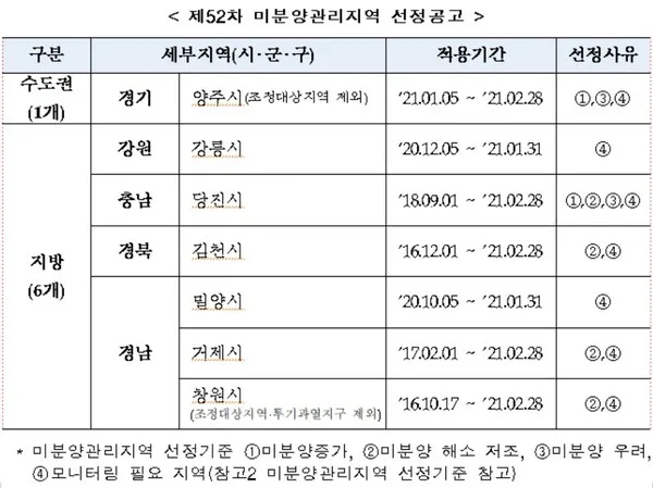 경기 양주시 미분양 아파트 현황 — 단지별 잔여세대·분양가 총정리 (2026)