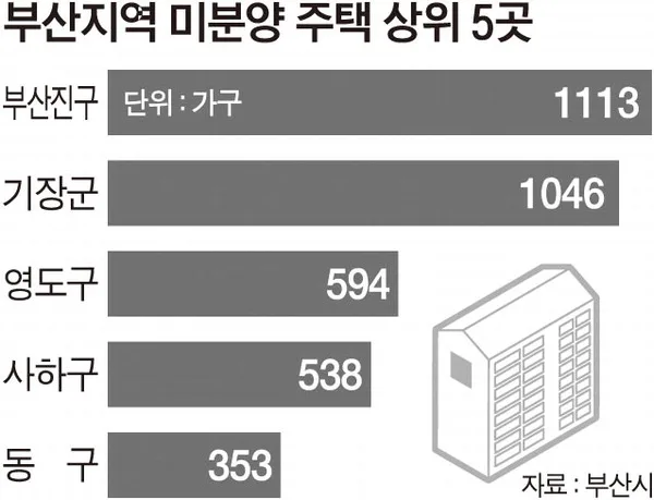 부산 사하구 미분양 청약 분석 — 부산 입지·분양가·투자 가치 완벽 정리 2026