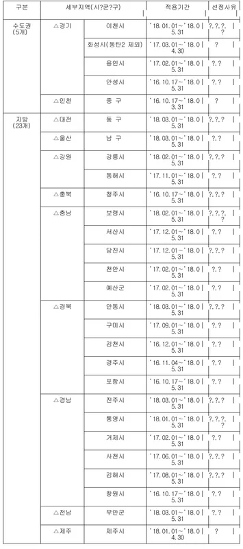 울산 동구 미분양 청약 분석 — 울산 입지·분양가·투자 가치 완벽 정리 2026