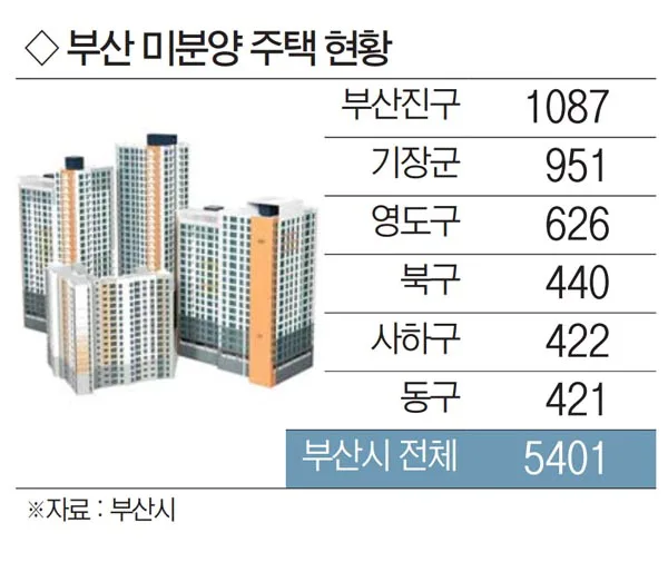 부산 북구 미분양 청약 분석 — 부산 입지·분양가·투자 가치 완벽 정리 2026