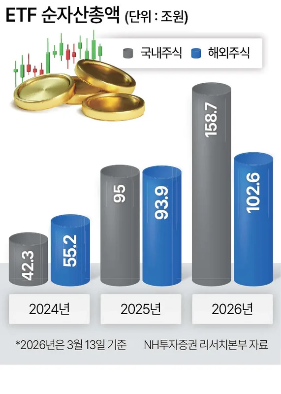 국내 ETF 완전 정리 — KODEX 200 vs 미국S&P500 vs 코스닥150 비교 분석 (2026)