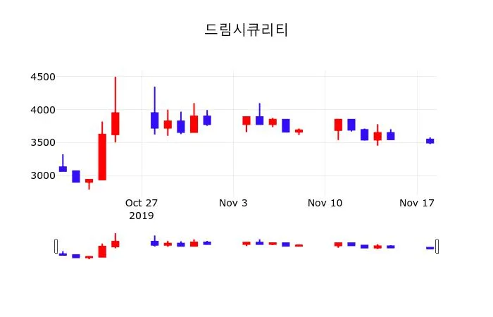 증권투자 드림시큐리티 주가 19일 현재 3450원