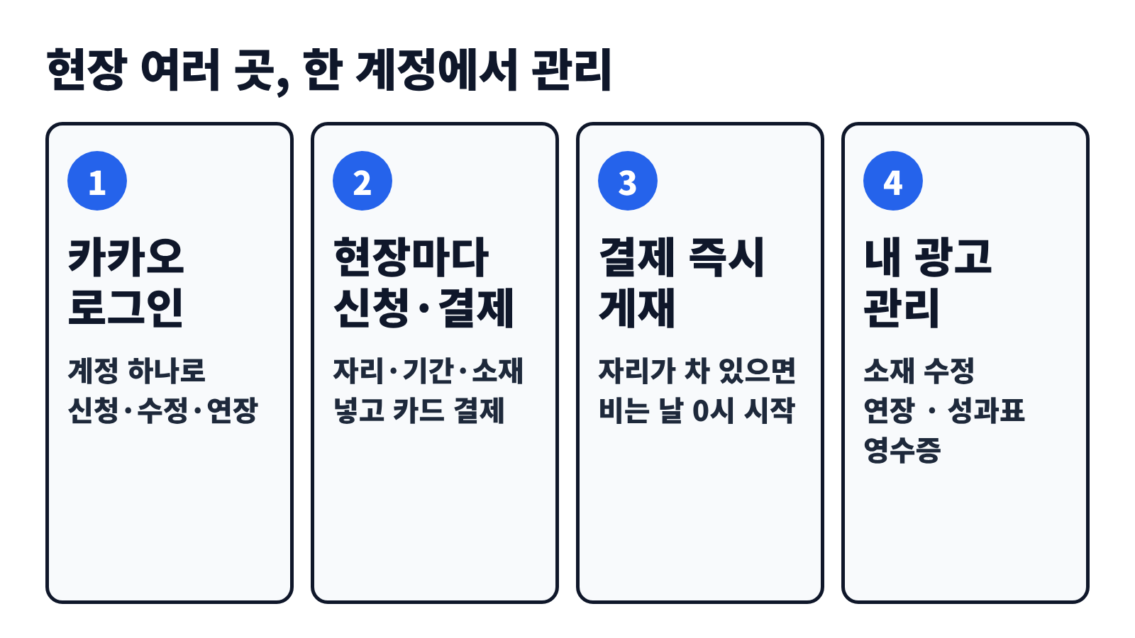 분양대행사 온라인 광고 진행 순서 — 카카오 로그인, 현장마다 신청·결제, 결제 즉시 게재, 내 광고 관리