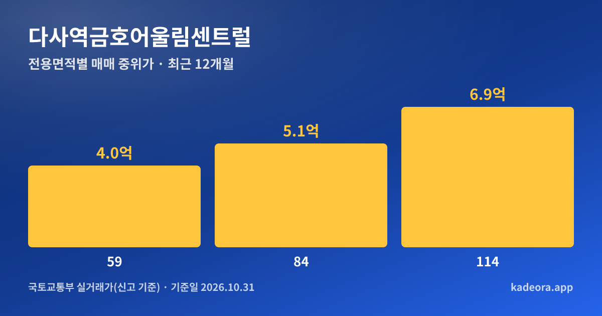다사역금호어울림센트럴 전용면적별 매매 중위가 그래프