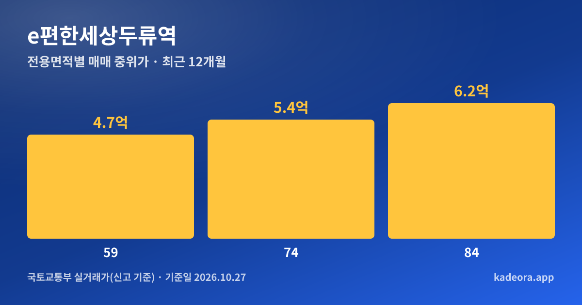 e편한세상두류역 전용면적별 매매 중위가 그래프