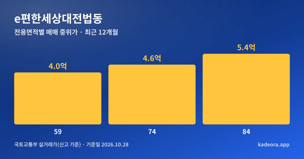 e편한세상대전법동 전용면적별 매매 중위가 그래프