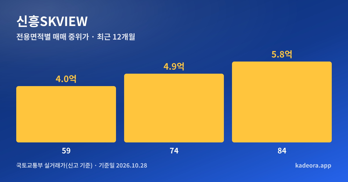 신흥SKVIEW 전용면적별 매매 중위가 그래프