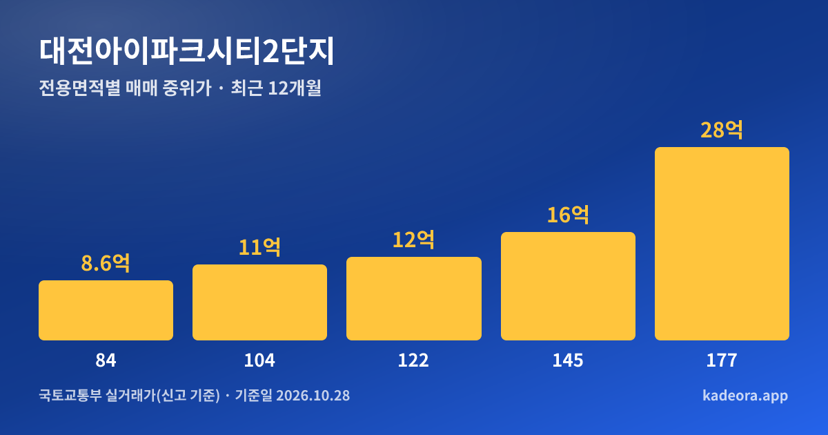 대전아이파크시티2단지 전용면적별 매매 중위가 그래프