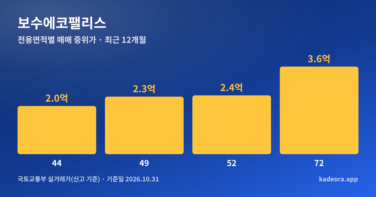 보수에코팰리스 전용면적별 매매 중위가 그래프