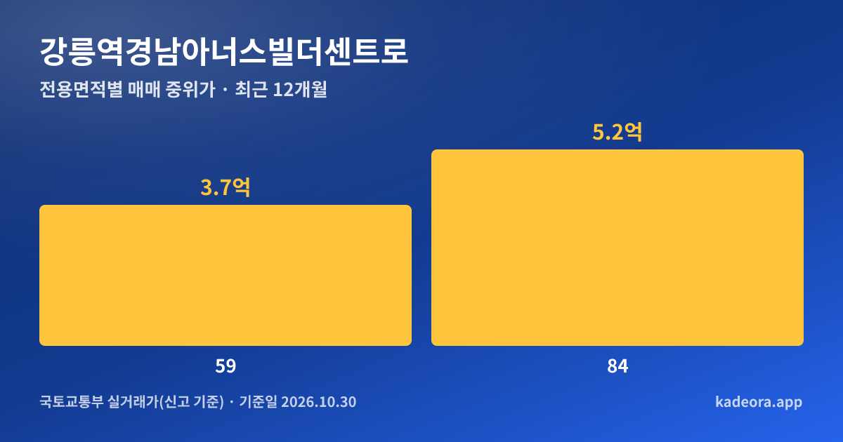 강릉역경남아너스빌더센트로 전용면적별 매매 중위가 그래프