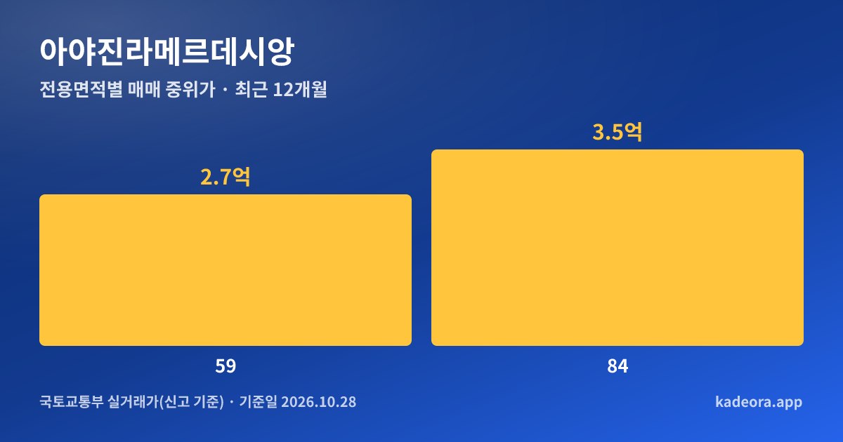아야진라메르데시앙 전용면적별 매매 중위가 그래프