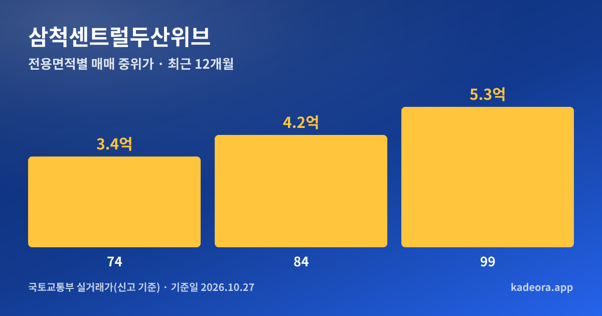 삼척센트럴두산위브 전용면적별 매매 중위가 그래프