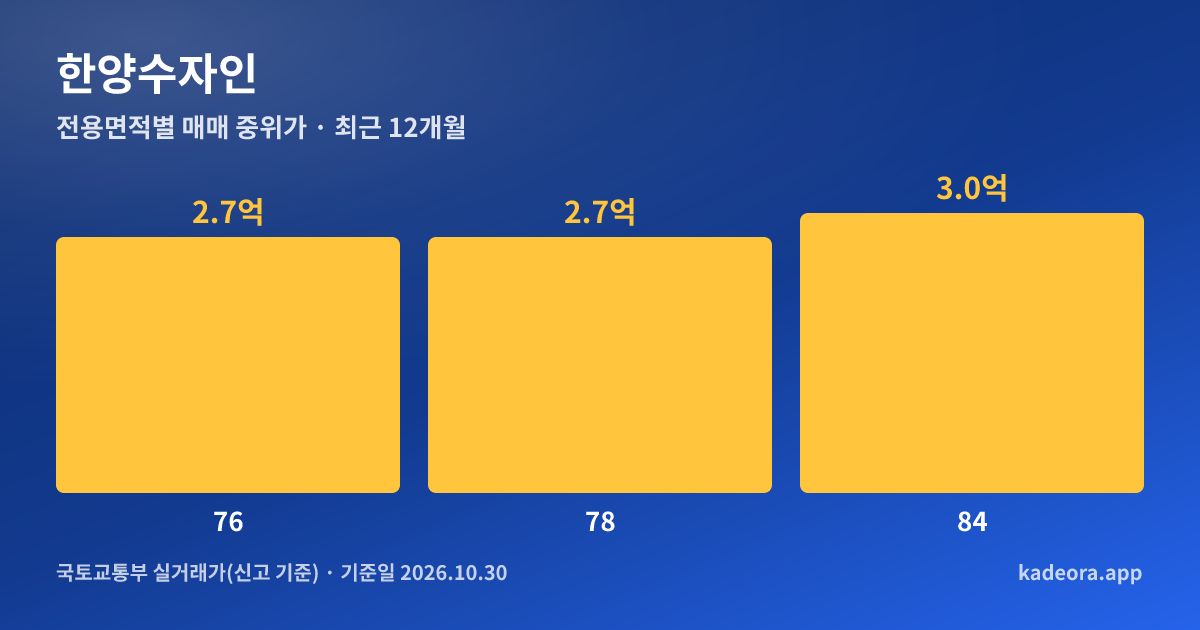 한양수자인 전용면적별 매매 중위가 그래프