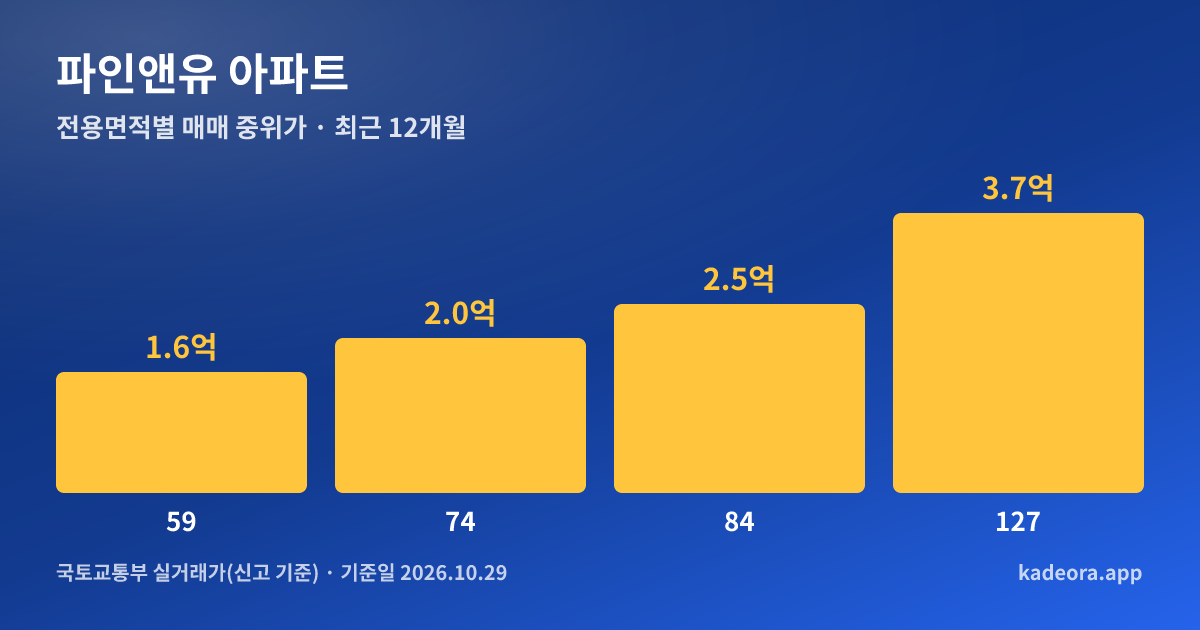 파인앤유 아파트 전용면적별 매매 중위가 그래프