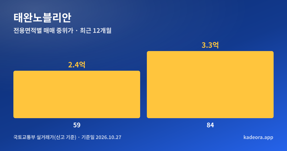 태완노블리안 전용면적별 매매 중위가 그래프