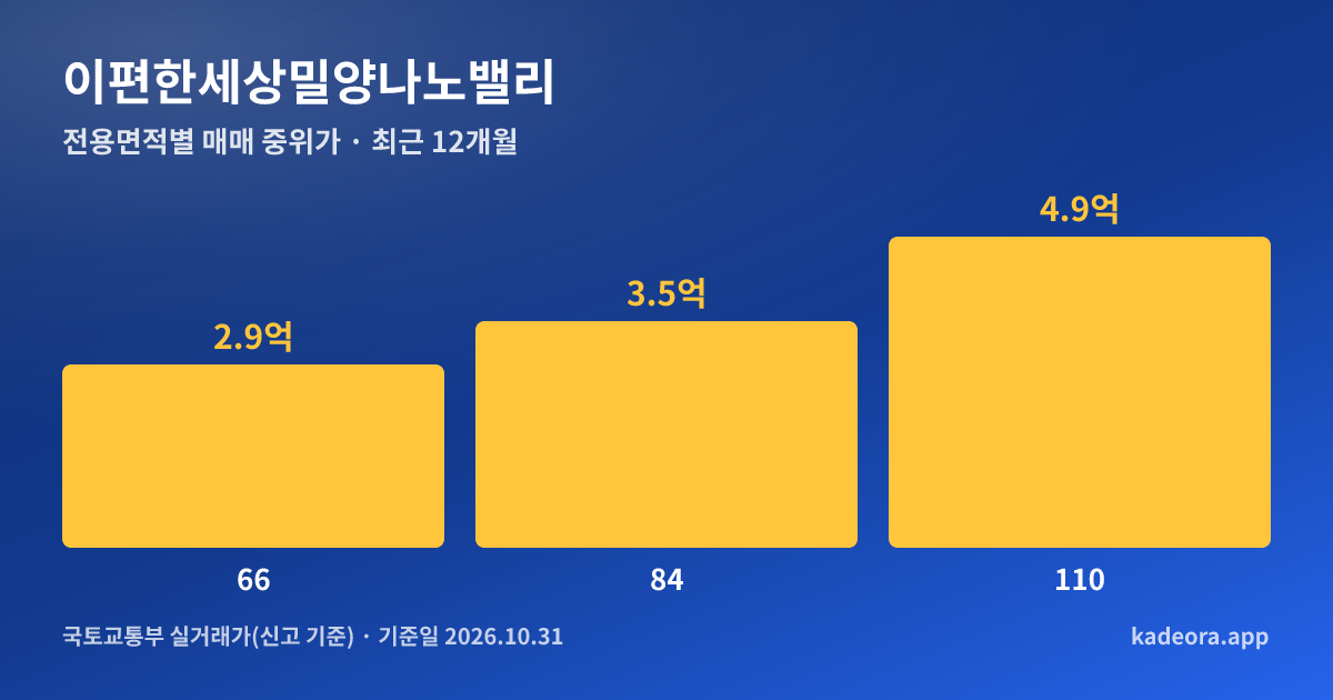 이편한세상밀양나노밸리 전용면적별 매매 중위가 그래프