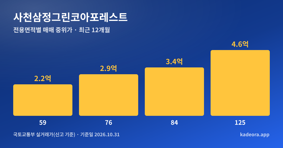 사천삼정그린코아포레스트 전용면적별 매매 중위가 그래프