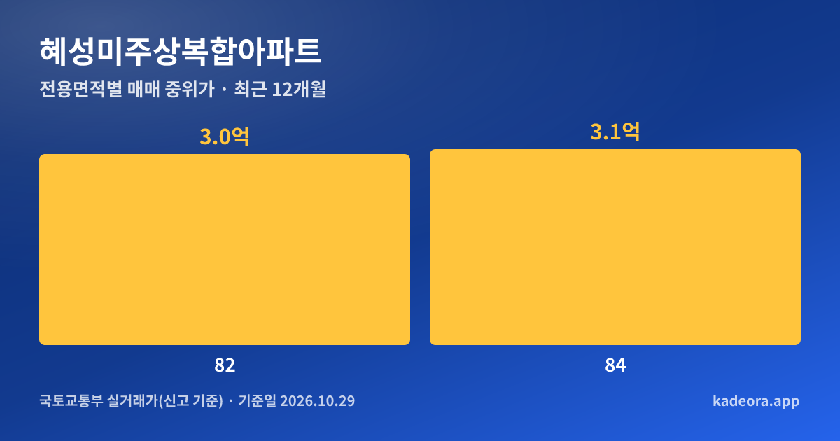 혜성미주상복합아파트 전용면적별 매매 중위가 그래프