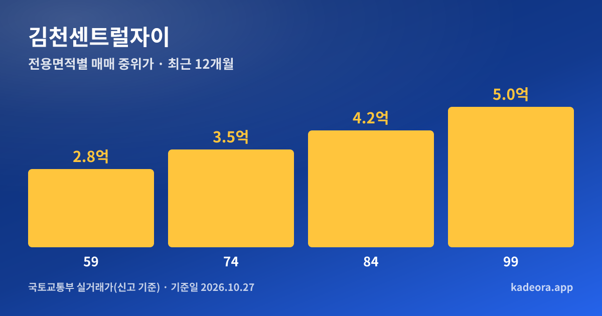 김천센트럴자이 전용면적별 매매 중위가 그래프