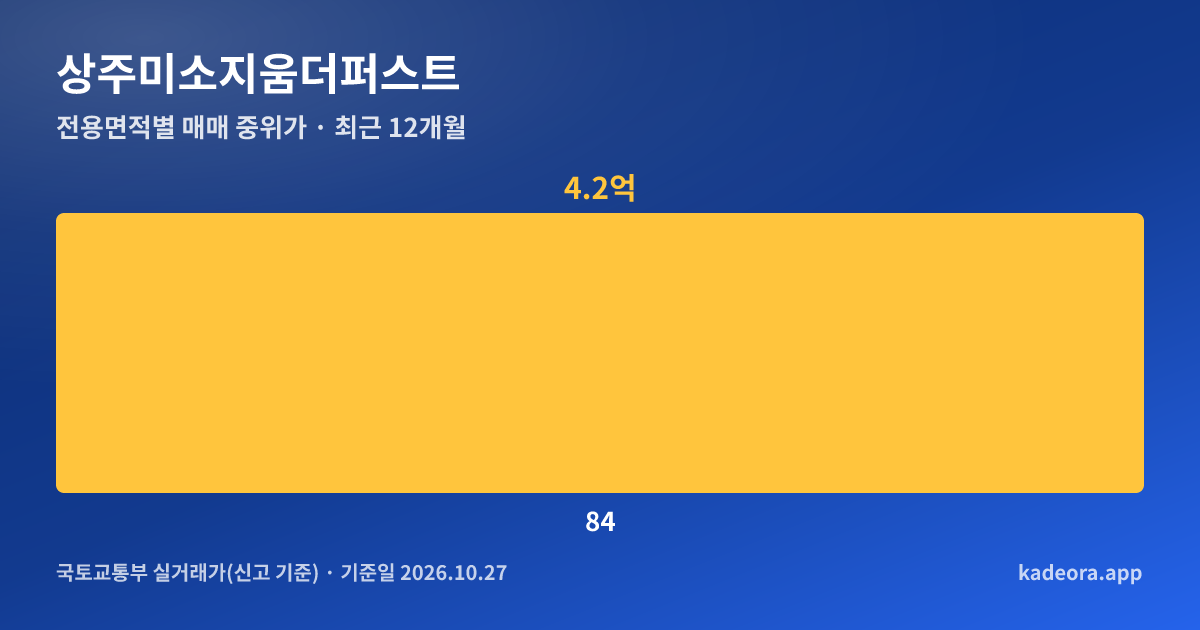상주미소지움더퍼스트 전용면적별 매매 중위가 그래프