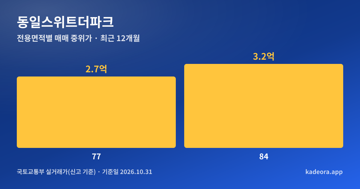 동일스위트더파크 전용면적별 매매 중위가 그래프